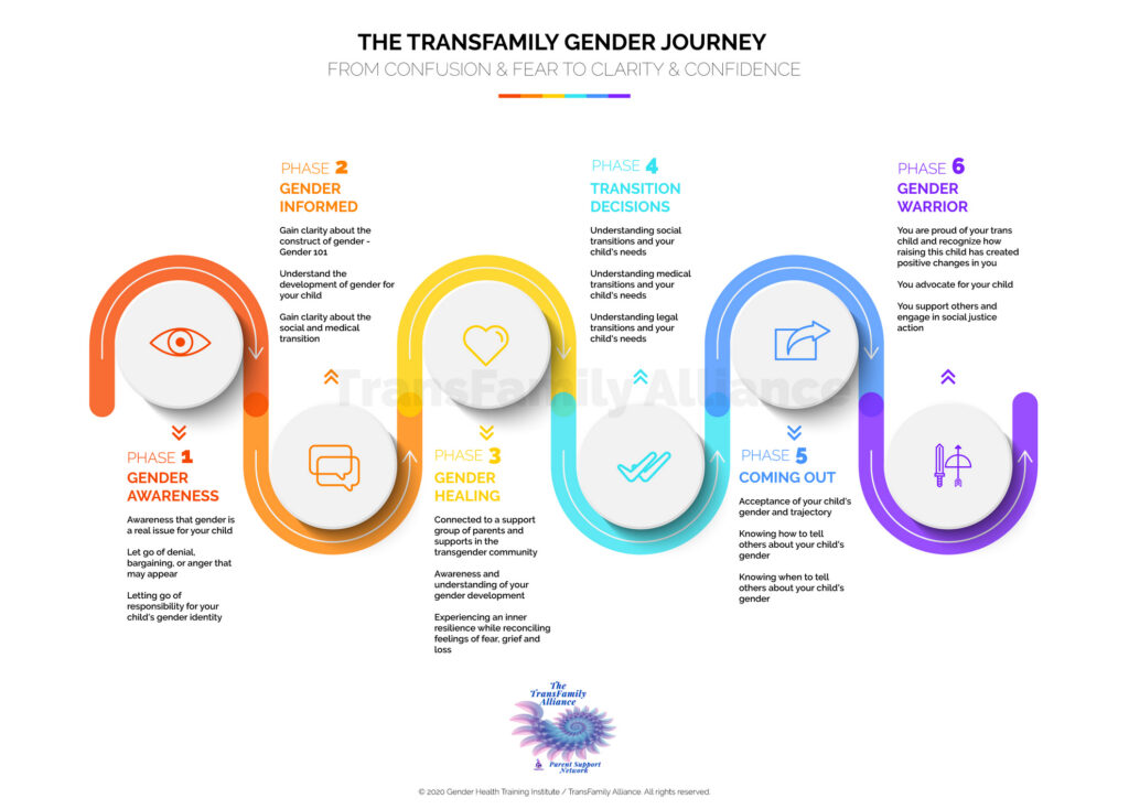 The TransFamily Gender Journey